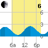 Messick Point tide chart for Wednesday, July 6, 2022