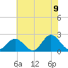 Messick Point tide chart for Saturday, July 9, 2022