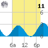 Messick Point tide chart for Thursday, August 11, 2022