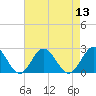 Messick Point tide chart for Saturday, August 13, 2022