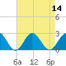 Messick Point tide chart for Sunday, August 14, 2022
