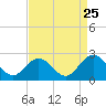 Messick Point tide chart for Thursday, August 25, 2022