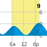 Messick Point tide chart for Tuesday, August 9, 2022