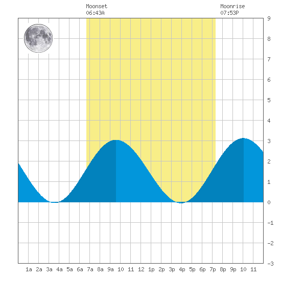 Messick Point tide chart for Saturday, September 10, 2022