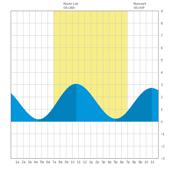 Messick Point tide chart for Tuesday, September 27, 2022