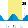 Messick Point tide chart for Wednesday, September 28, 2022