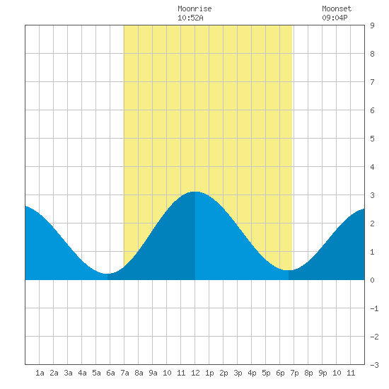 Messick Point tide chart for Thursday, September 29, 2022