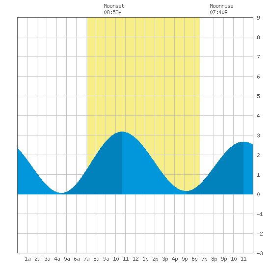 Messick Point tide chart for Tuesday, October 11, 2022