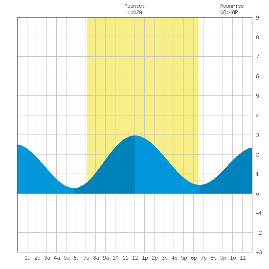 Messick Point tide chart for Thursday, October 13, 2022