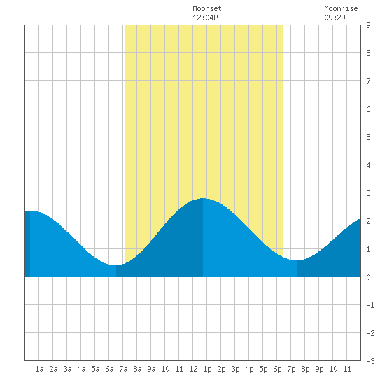 Messick Point tide chart for Friday, October 14, 2022