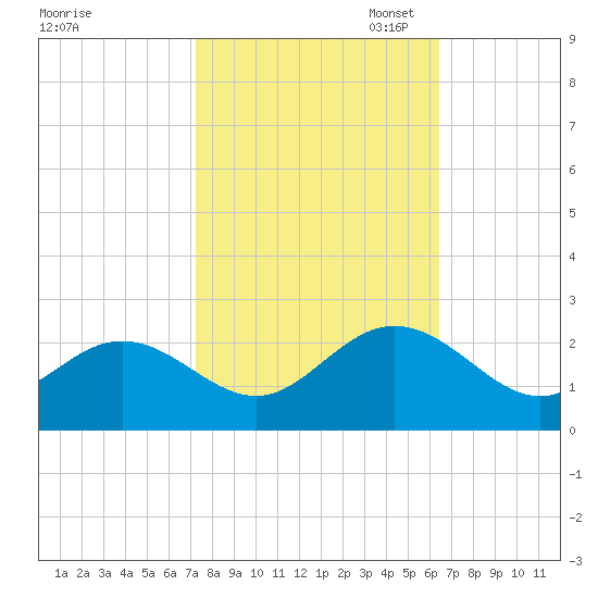 Messick Point tide chart for Tuesday, October 18, 2022