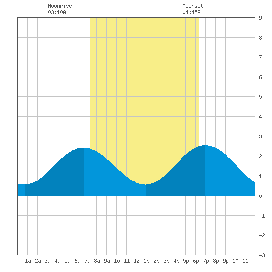 Messick Point tide chart for Friday, October 21, 2022