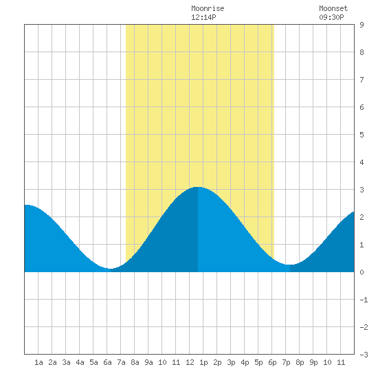 Messick Point tide chart for Saturday, October 29, 2022
