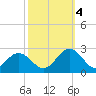 Messick Point tide chart for Tuesday, October 4, 2022