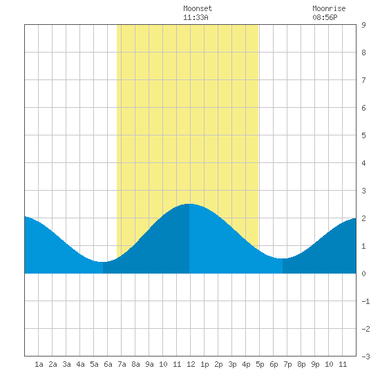 Messick Point tide chart for Sunday, November 13, 2022