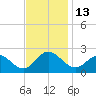 Messick Point tide chart for Sunday, November 13, 2022