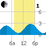 Messick Point tide chart for Tuesday, November 1, 2022