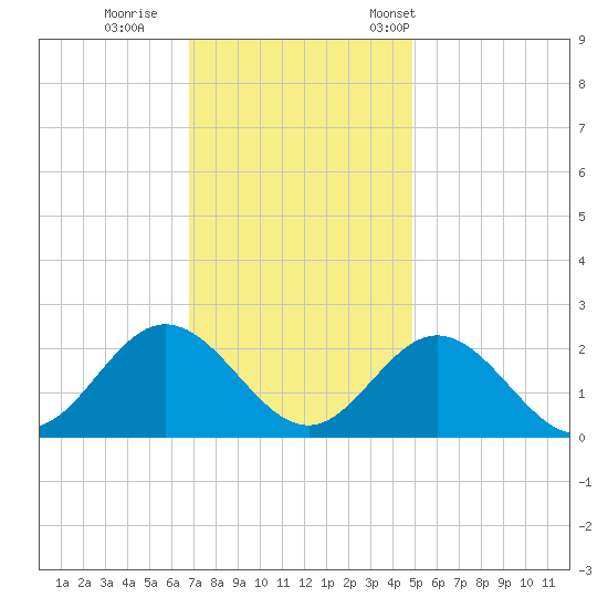 Messick Point tide chart for Sunday, November 20, 2022
