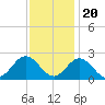 Messick Point tide chart for Sunday, November 20, 2022