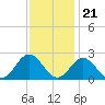 Messick Point tide chart for Monday, November 21, 2022