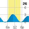 Messick Point tide chart for Saturday, November 26, 2022