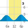 Messick Point tide chart for Thursday, November 3, 2022