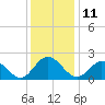 Messick Point tide chart for Sunday, December 11, 2022