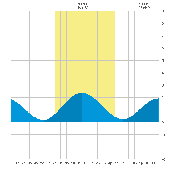 Messick Point tide chart for Monday, December 12, 2022