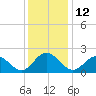 Messick Point tide chart for Monday, December 12, 2022