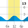 Messick Point tide chart for Tuesday, December 13, 2022