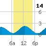 Messick Point tide chart for Wednesday, December 14, 2022