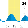 Messick Point tide chart for Saturday, December 24, 2022