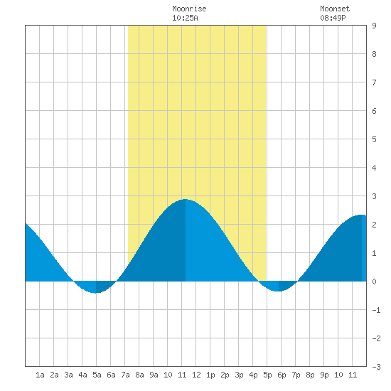 Messick Point tide chart for Monday, December 26, 2022