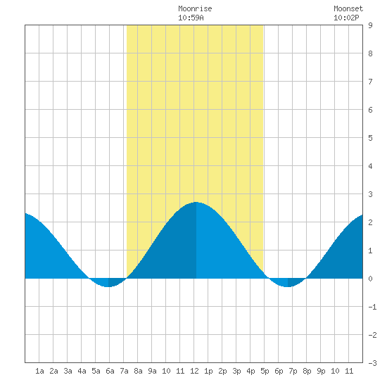 Messick Point tide chart for Tuesday, December 27, 2022