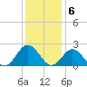 Messick Point tide chart for Tuesday, December 6, 2022