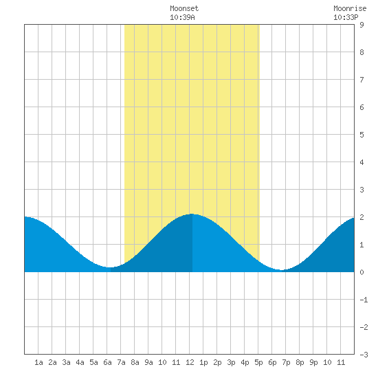 Messick Point tide chart for Thursday, January 12, 2023