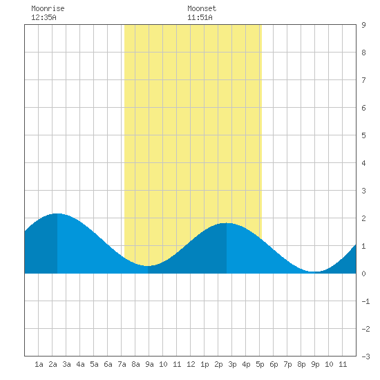 Messick Point tide chart for Sunday, January 15, 2023