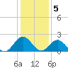 Messick Point tide chart for Thursday, January 5, 2023