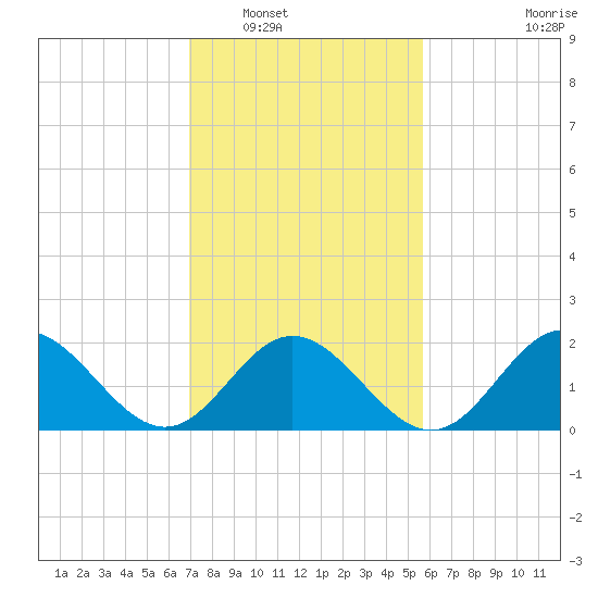 Messick Point tide chart for Friday, February 10, 2023