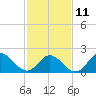 Messick Point tide chart for Saturday, February 11, 2023