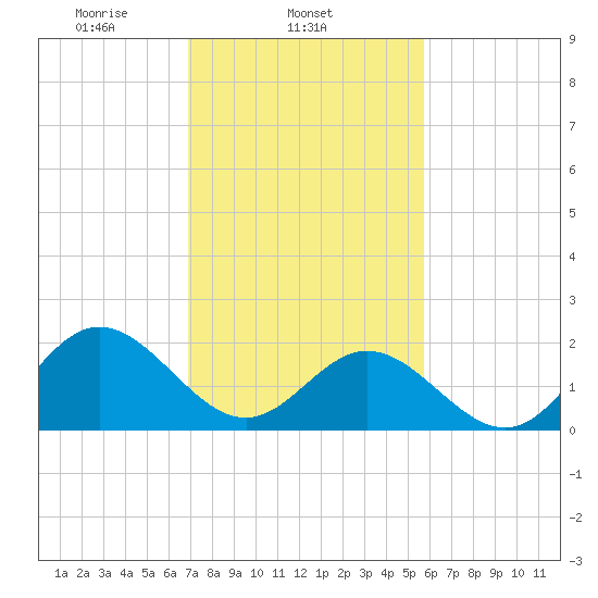 Messick Point tide chart for Tuesday, February 14, 2023
