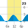 Messick Point tide chart for Thursday, February 23, 2023