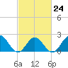 Messick Point tide chart for Friday, February 24, 2023