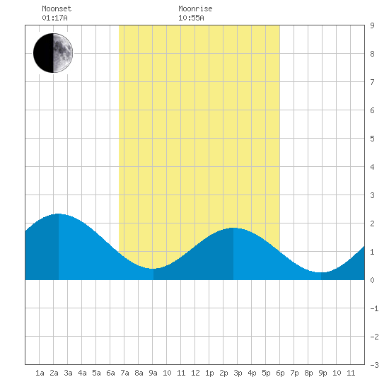 Messick Point tide chart for Monday, February 27, 2023