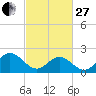 Messick Point tide chart for Monday, February 27, 2023