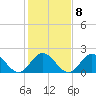 Messick Point tide chart for Wednesday, February 8, 2023