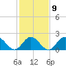 Messick Point tide chart for Thursday, February 9, 2023