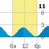Messick Point tide chart for Saturday, March 11, 2023