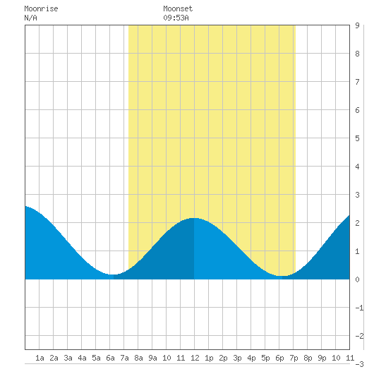 Messick Point tide chart for Sunday, March 12, 2023