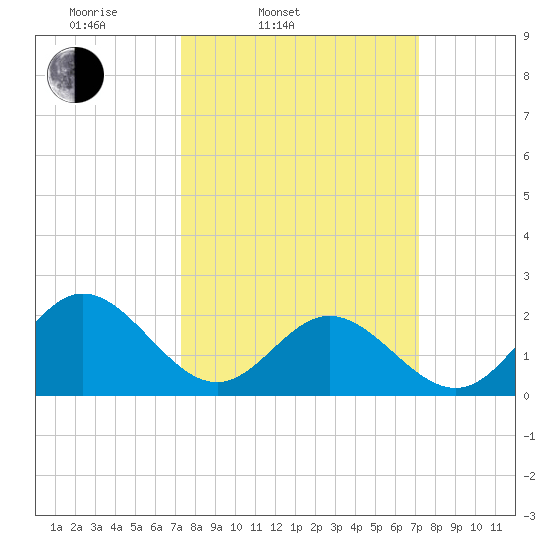 Messick Point tide chart for Tuesday, March 14, 2023